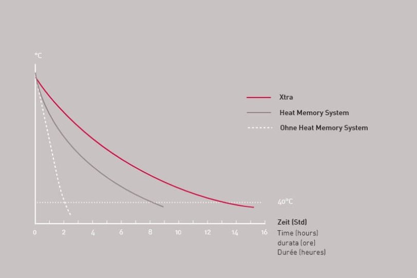 Xtra stored heat storage duration graph