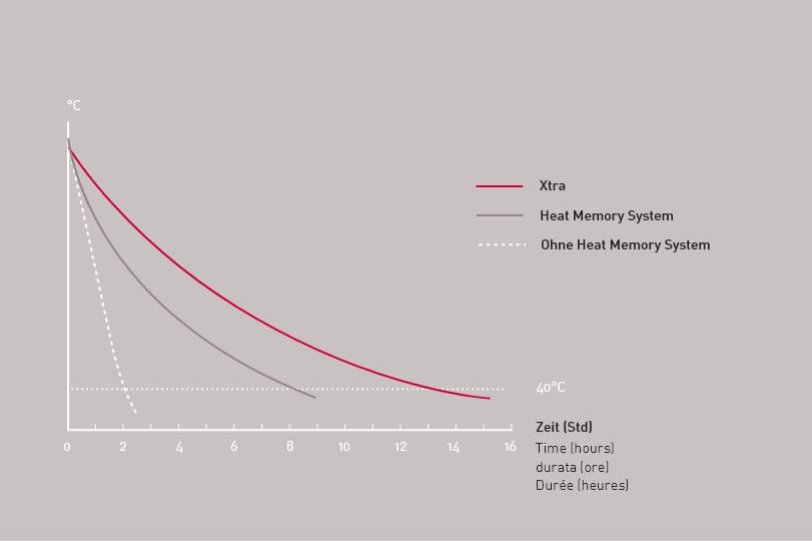 Xtra stored heat storage duration graph Xtra stored heat storage duration graph
