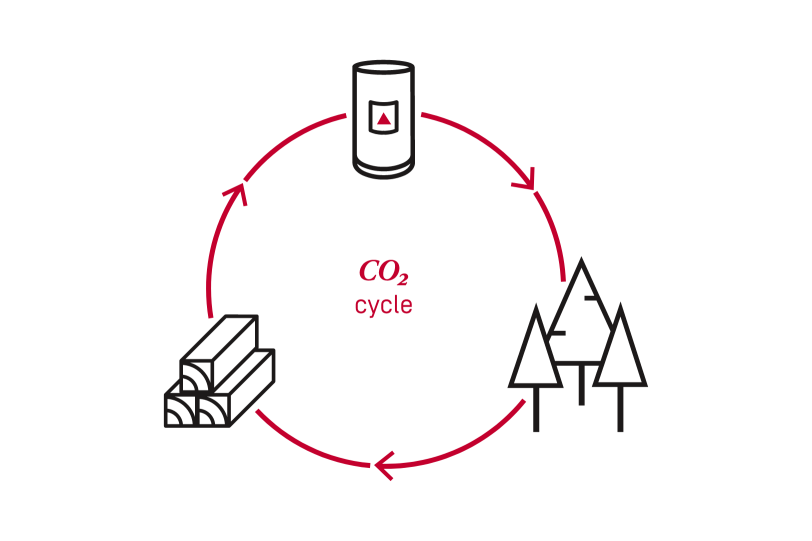 Co2-neutral ecological cycle