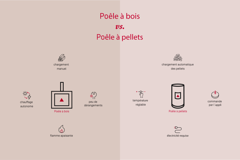 Poêle à bois vs. Poêle à pellets