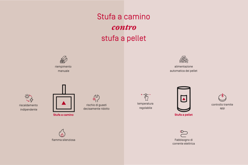 Stufe a camino contro stufa a pellet