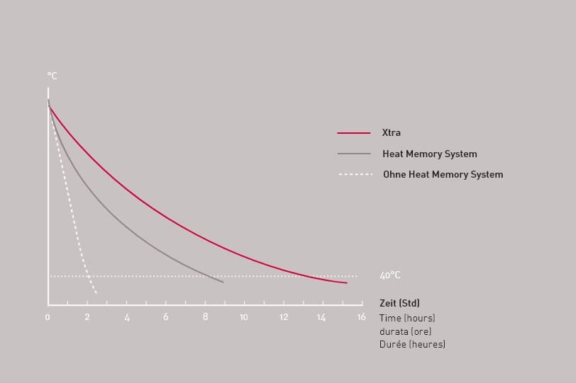 Xtra Speicherwärme Graph Speicherdauer Grafik Xtra Speicherwärme