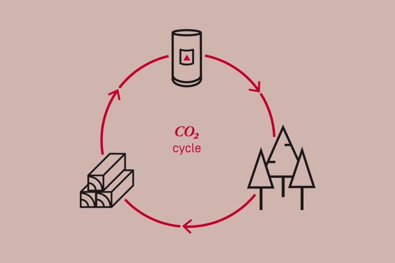 Co2-neutral ecological cycle