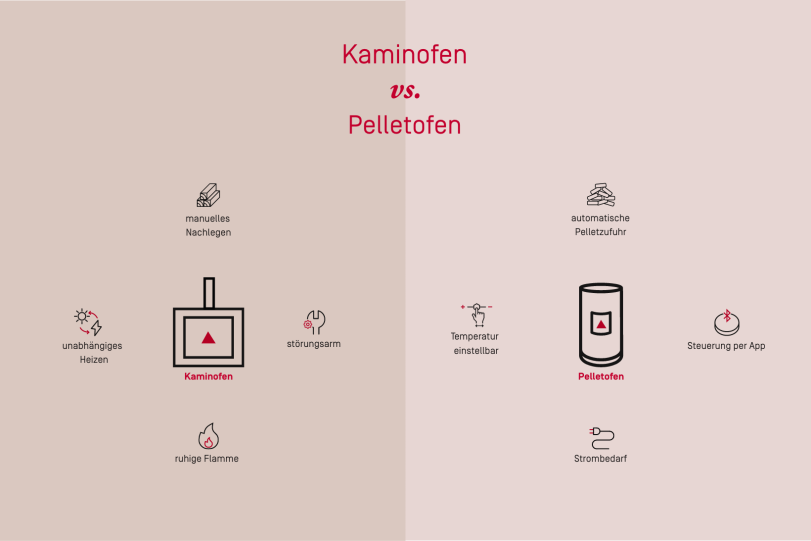 Pelletofen vs. Kaminofen Grafik über die Unterschiede zwischen Pelletofen und Kaminofen